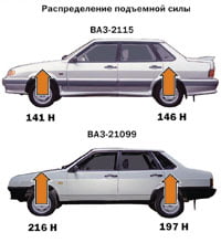 аэродинамика ваз